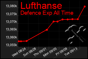 Total Graph of Lufthanse