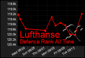 Total Graph of Lufthanse