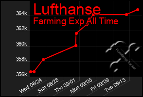 Total Graph of Lufthanse