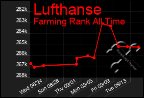 Total Graph of Lufthanse