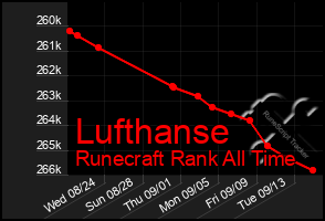 Total Graph of Lufthanse