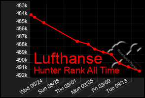 Total Graph of Lufthanse