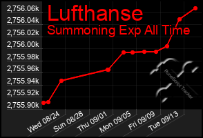 Total Graph of Lufthanse