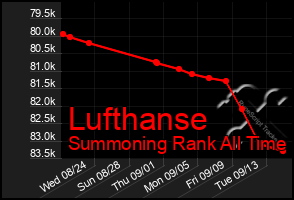 Total Graph of Lufthanse