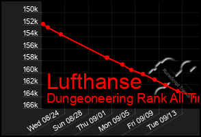 Total Graph of Lufthanse