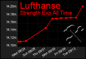 Total Graph of Lufthanse