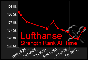 Total Graph of Lufthanse