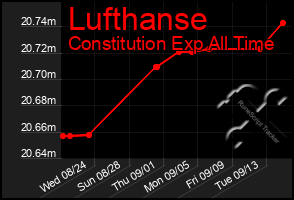 Total Graph of Lufthanse