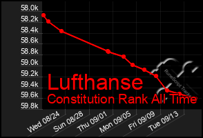 Total Graph of Lufthanse