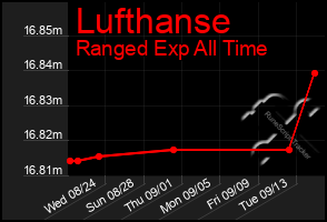 Total Graph of Lufthanse