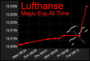 Total Graph of Lufthanse