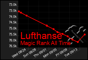 Total Graph of Lufthanse