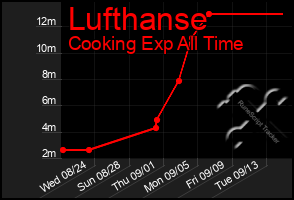 Total Graph of Lufthanse