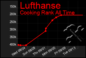 Total Graph of Lufthanse