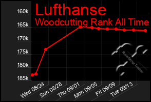 Total Graph of Lufthanse