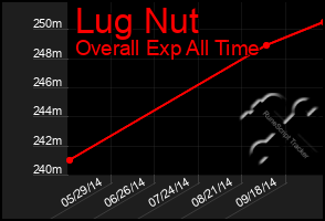 Total Graph of Lug Nut