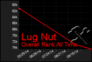 Total Graph of Lug Nut