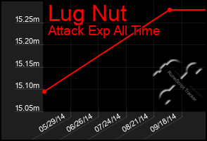 Total Graph of Lug Nut