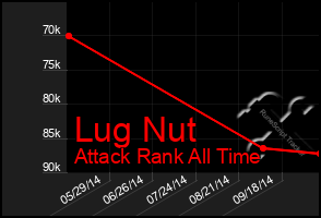 Total Graph of Lug Nut