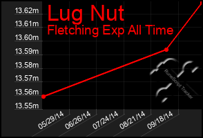 Total Graph of Lug Nut