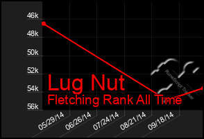 Total Graph of Lug Nut