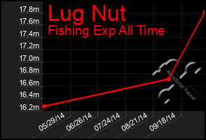 Total Graph of Lug Nut