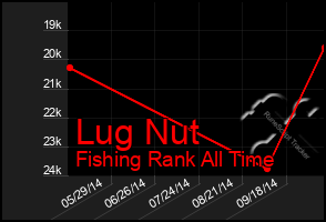 Total Graph of Lug Nut