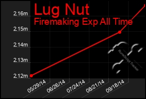 Total Graph of Lug Nut