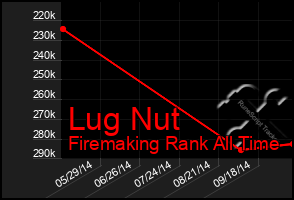 Total Graph of Lug Nut