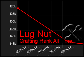 Total Graph of Lug Nut