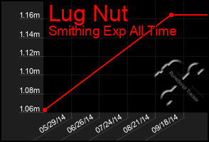 Total Graph of Lug Nut