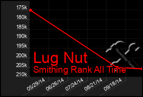 Total Graph of Lug Nut