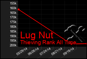 Total Graph of Lug Nut