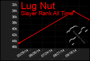 Total Graph of Lug Nut