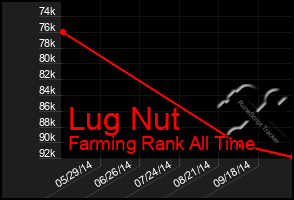 Total Graph of Lug Nut