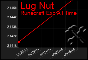 Total Graph of Lug Nut