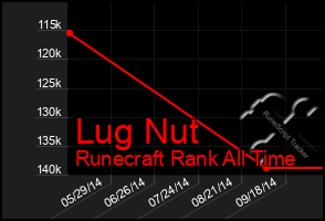 Total Graph of Lug Nut