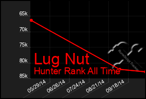 Total Graph of Lug Nut