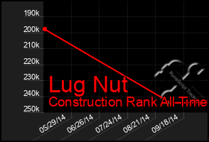 Total Graph of Lug Nut