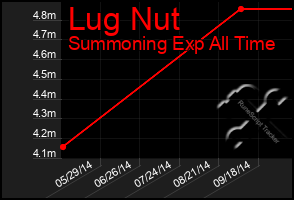 Total Graph of Lug Nut