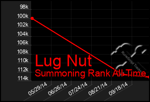 Total Graph of Lug Nut