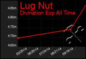 Total Graph of Lug Nut