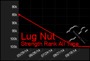 Total Graph of Lug Nut