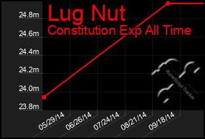 Total Graph of Lug Nut