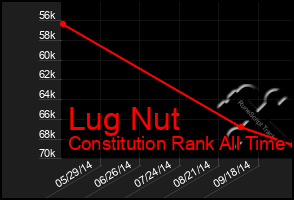 Total Graph of Lug Nut