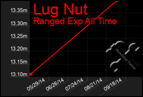 Total Graph of Lug Nut