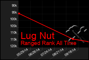 Total Graph of Lug Nut