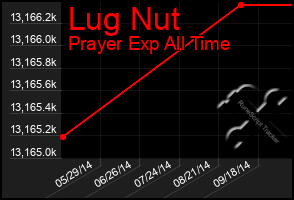 Total Graph of Lug Nut