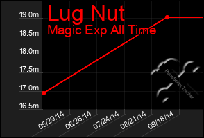 Total Graph of Lug Nut