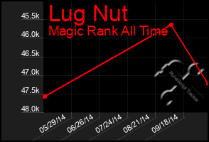 Total Graph of Lug Nut